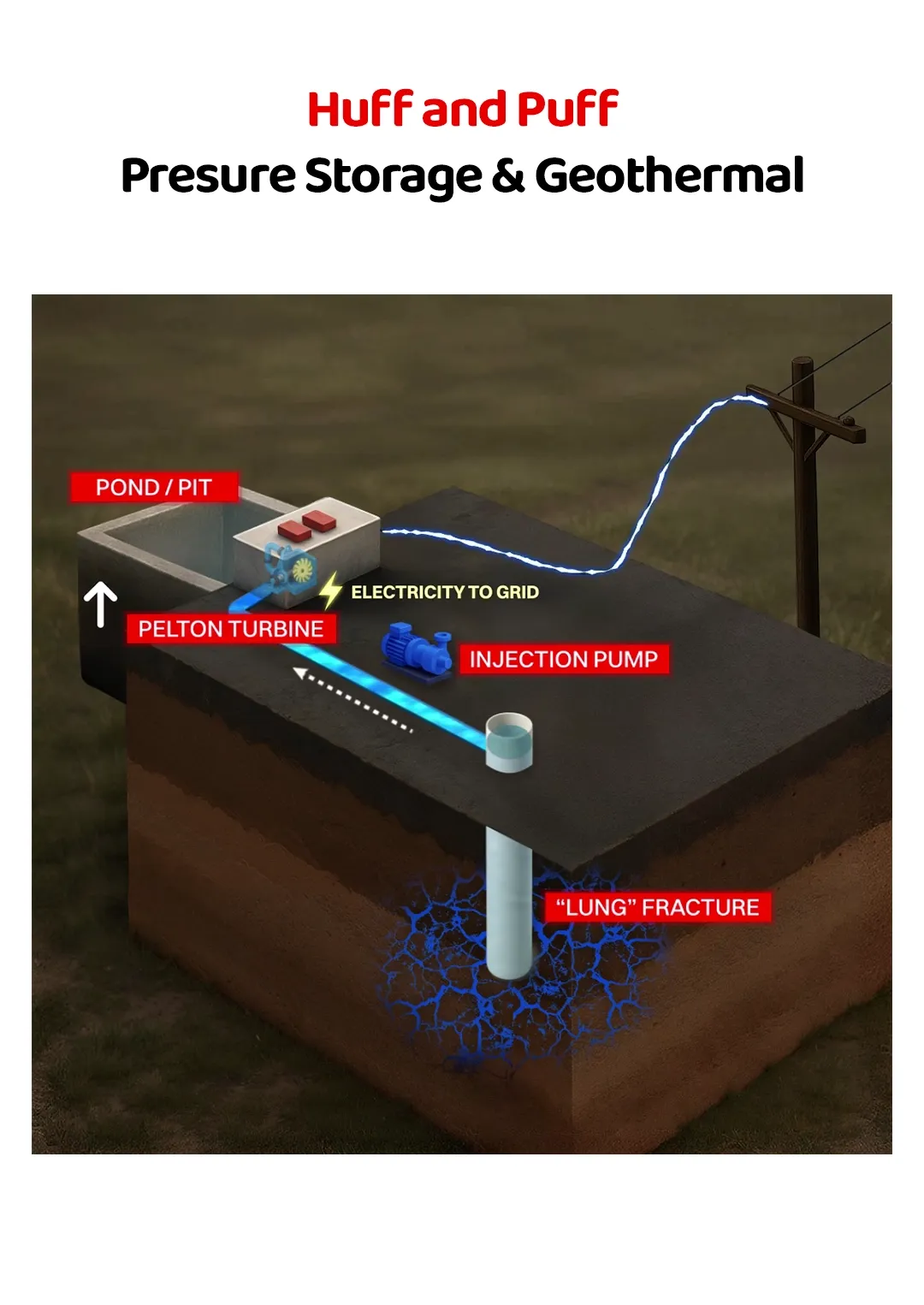 Subsurface Energy Storage